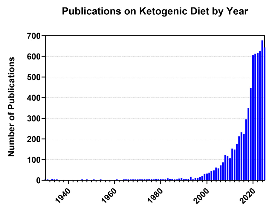 Publications-on-Ketogenic-Diet-by-Year—2025
